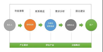 企業(yè)客戶從0到1萬，頂尖銷售管理如何煉成——以科技企業(yè)孵化器運營與管理為視角